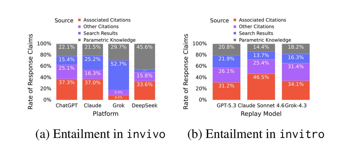 Dos gráficas de barras apiladas al 100% con el origen de las afirmaciones de cada respuesta. En las conversaciones reales, la banda azul de resultados de búsqueda no citados es del 15,4% en ChatGPT, 25,2% en Claude, 52,7% en Grok y 5,0% en DeepSeek