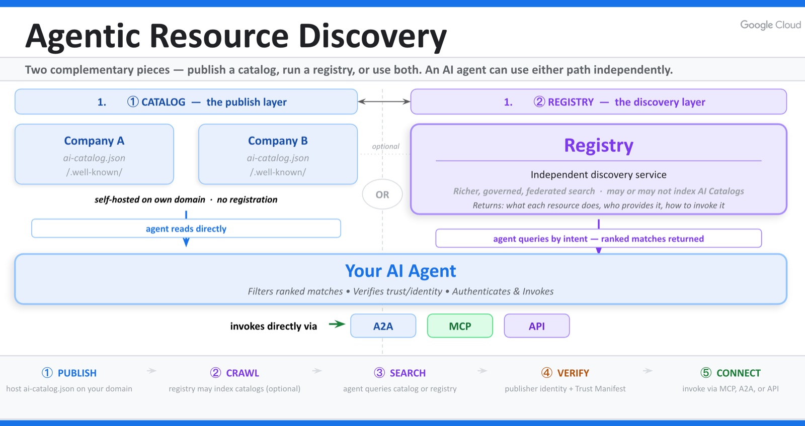 Infografía de Google Cloud sobre Agentic Resource Discovery con dos capas: el catálogo que cada empresa publica en /.well-known/ai-catalog.json y que el agente lee directamente, y un registro independiente que el agente consulta por intención; el agente filtra, verifica identidad e invoca por A2A, MCP o API