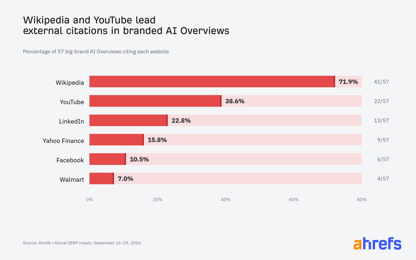 Gráfico de barras con el porcentaje de 57 AI Overviews de grandes marcas que cita cada web: Wikipedia 71,9%, YouTube 38,6%, LinkedIn 22,8%, Yahoo Finance 15,8%, Facebook 10,5% y Walmart 7%