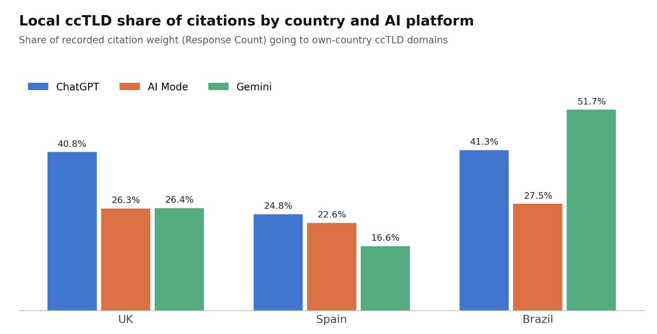 Gráfico de barras agrupadas con la cuota de citaciones a dominios de país por plataforma: Reino Unido 40,8% en ChatGPT, 26,3% en AI Mode y 26,4% en Gemini; España 24,8%, 22,6% y 16,6%; Brasil 41,3%, 27,5% y 51,7%