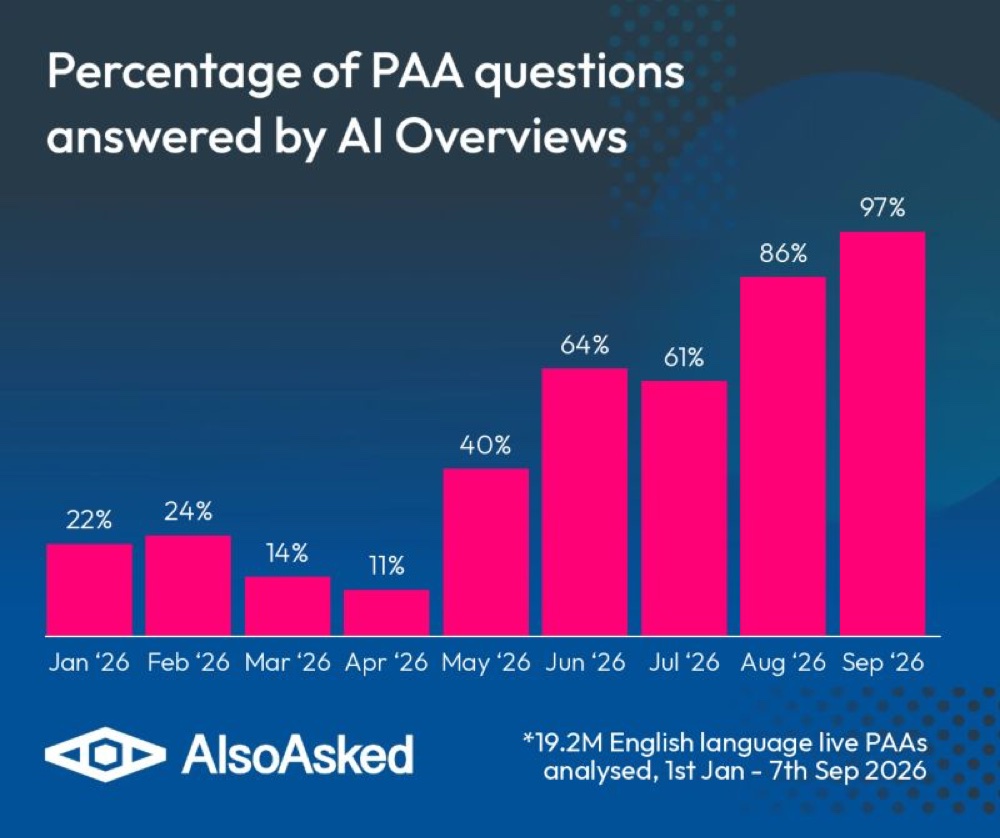 Gráfico de barras de AlsoAsked con el porcentaje de preguntas del PAA respondidas por AI Overviews mes a mes en 2026: 22% en enero, 14% en marzo, 11% en abril, 64% en junio, 86% en agosto y 97% en septiembre