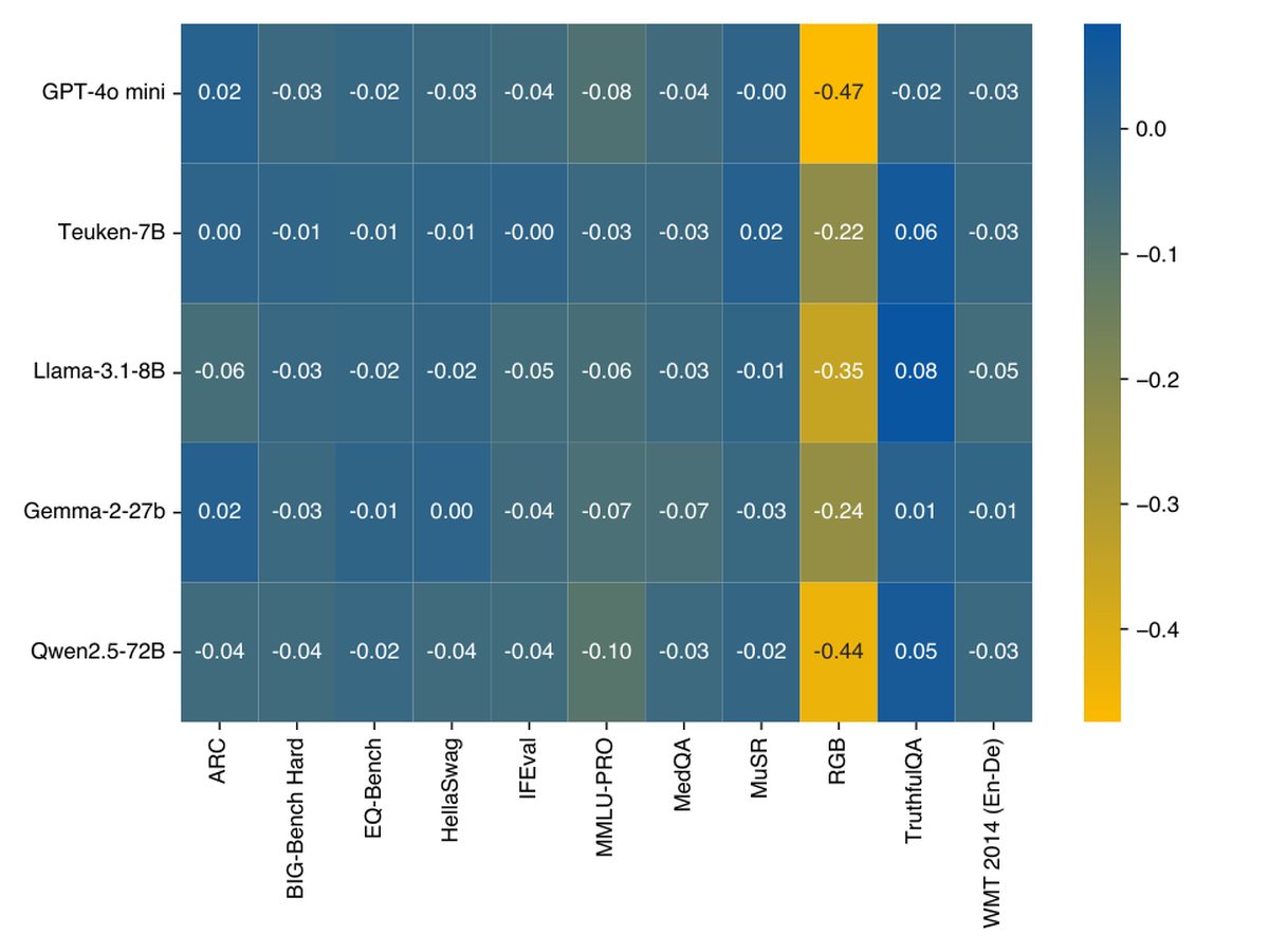 Mapa de calor de cinco modelos por once benchmarks con la diferencia de rendimiento entre el prompt anonimizado y el original. Casi todas las celdas están en azul con caídas pequeñas y la columna de RGB destaca en amarillo, con -0,47 en GPT-4o mini y -0,44 en Qwen2.5-72B