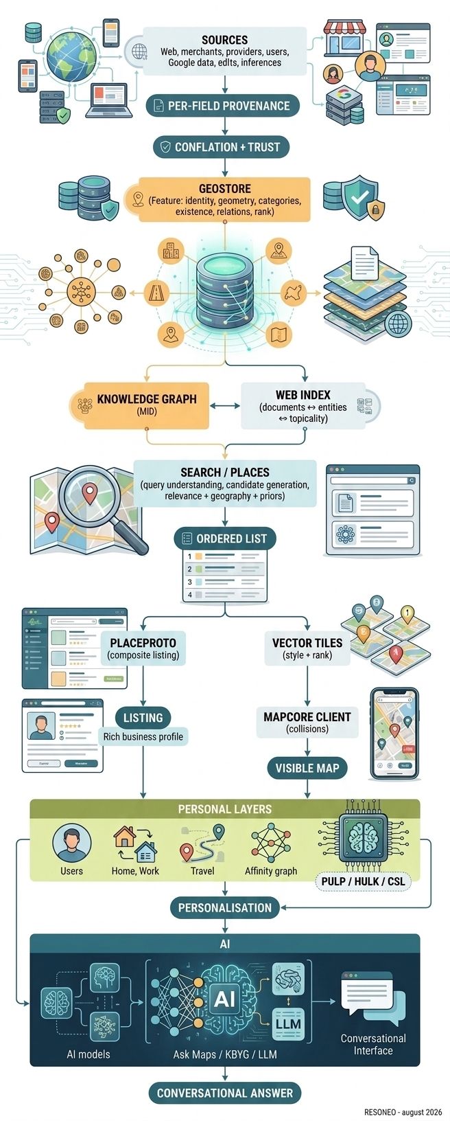 Infografía de RESONEO con la cadena completa de Google Maps: fuentes, procedencia por campo, conflación y confianza, Geostore, Knowledge Graph e índice web, Search/Places, lista ordenada, PlaceProto y vector tiles, capas personales y capa de IA
