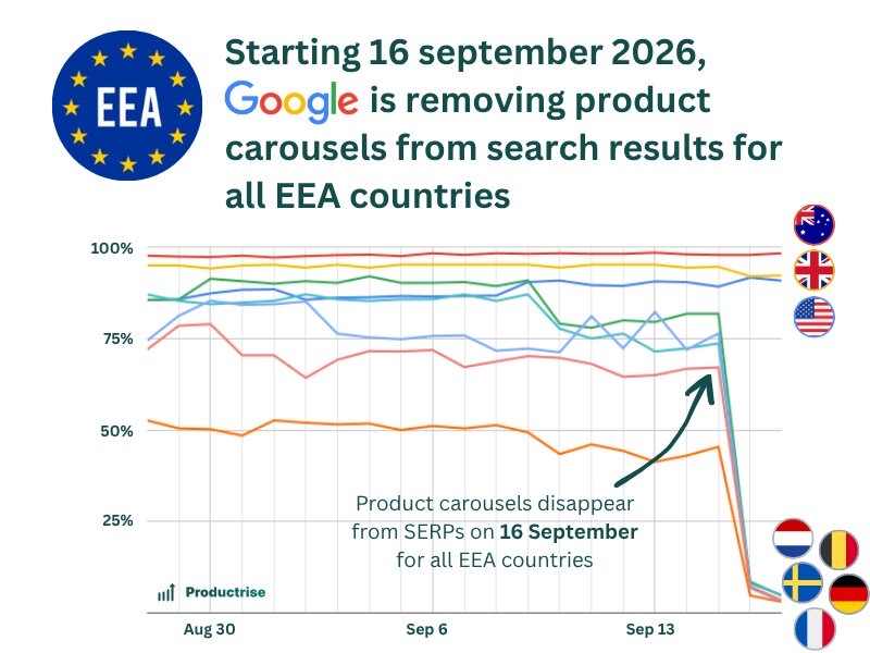 Gráfica de Productrise con el porcentaje de consultas comerciales que muestran carrusel orgánico de producto entre el 30 de agosto y mediados de septiembre de 2026: las series de Países Bajos, Bélgica, Suecia, Alemania y Francia se desploman hacia cero justo después del 13 de septiembre, mientras Australia, Reino Unido y Estados Unidos siguen planas por encima del 90%