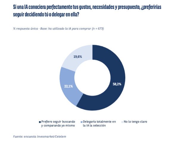Gráfico de anillo del estudio de Cetelem: si una IA conociera perfectamente tus gustos, el 58,2% prefiere seguir buscando y comparando por sí mismo, el 22,1% delegaría totalmente la selección y el 19,6% no lo tiene claro