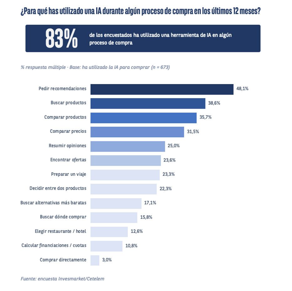 Gráfico de barras del estudio de Cetelem: para qué se ha usado la IA en un proceso de compra, con pedir recomendaciones al 48,1%, buscar productos 38,6%, comparar productos 35,7%, comparar precios 31,5% y comprar directamente 3,0%; base 673 usuarios