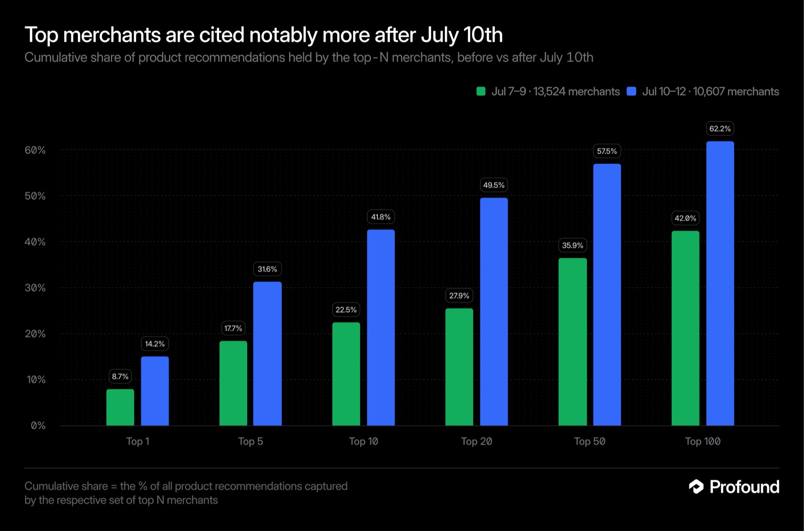 Gráfico de barras comparando la cuota acumulada de recomendaciones por top de comercios antes y después del 10 de julio de 2026: el top 10 pasa del 22,5% al 41,8% y el top 100 del 42% al 62,2%