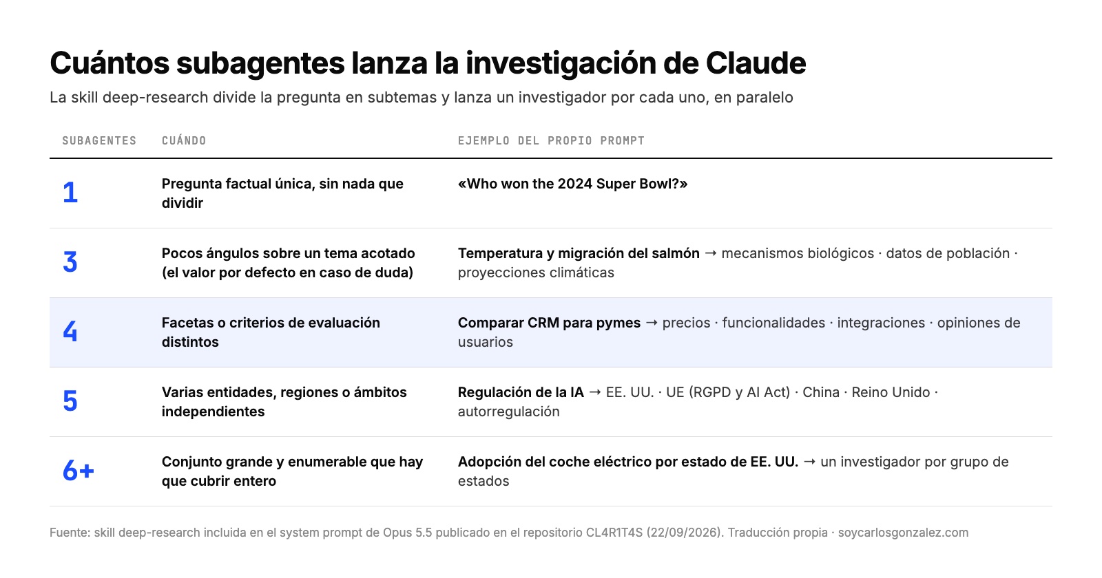 Tabla con el número de subagentes que lanza la skill deep-research de Claude: 1 para una pregunta factual única, 3 para pocos ángulos sobre un tema acotado, 4 para facetas o criterios distintos como comparar CRM para pymes en precios, funcionalidades, integraciones y opiniones de usuarios, 5 para varias entidades o regiones y 6 o más para conjuntos grandes y enumerables
