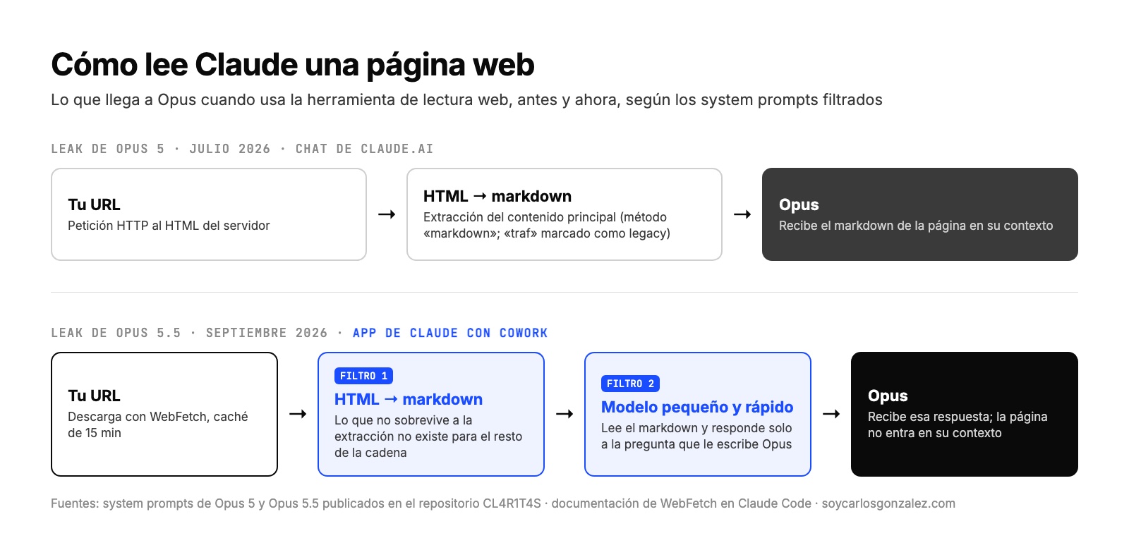 Diagrama de cómo lee Claude una página web. Arriba, según el leak de Opus 5 de julio de 2026: la URL pasa a markdown y el markdown entra en el contexto de Opus. Abajo, según el leak de Opus 5.5 de septiembre de 2026: la URL se descarga con WebFetch, pasa por un primer filtro de HTML a markdown, un segundo filtro en el que un modelo pequeño y rápido responde a la pregunta de Opus, y Opus recibe solo esa respuesta