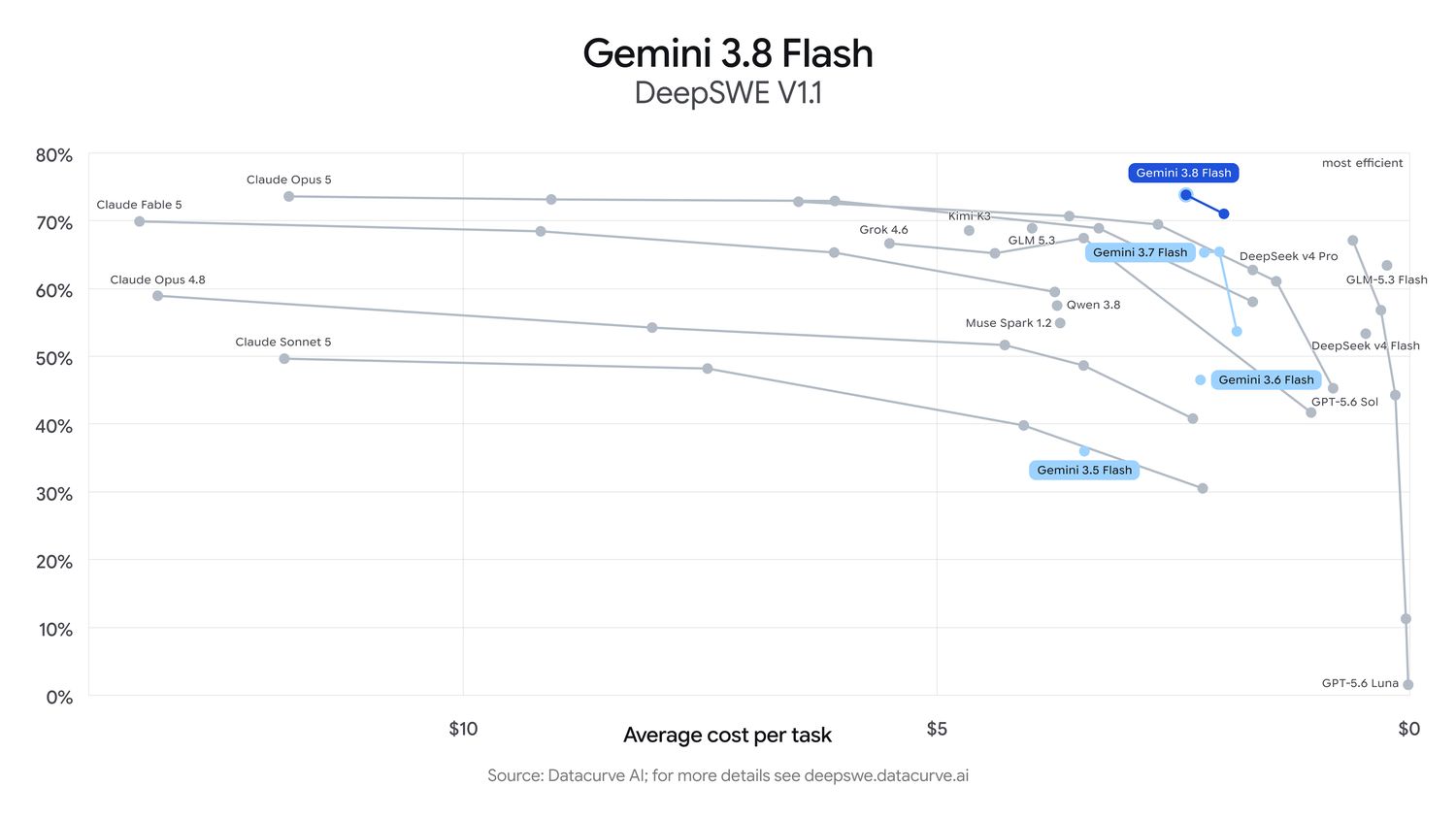 Gráfica de rendimiento en DeepSWE v1.1 frente a coste medio por tarea, con la progresión de Gemini 3.5, 3.6, 3.7 y 3.8 Flash y los modelos de la competencia
