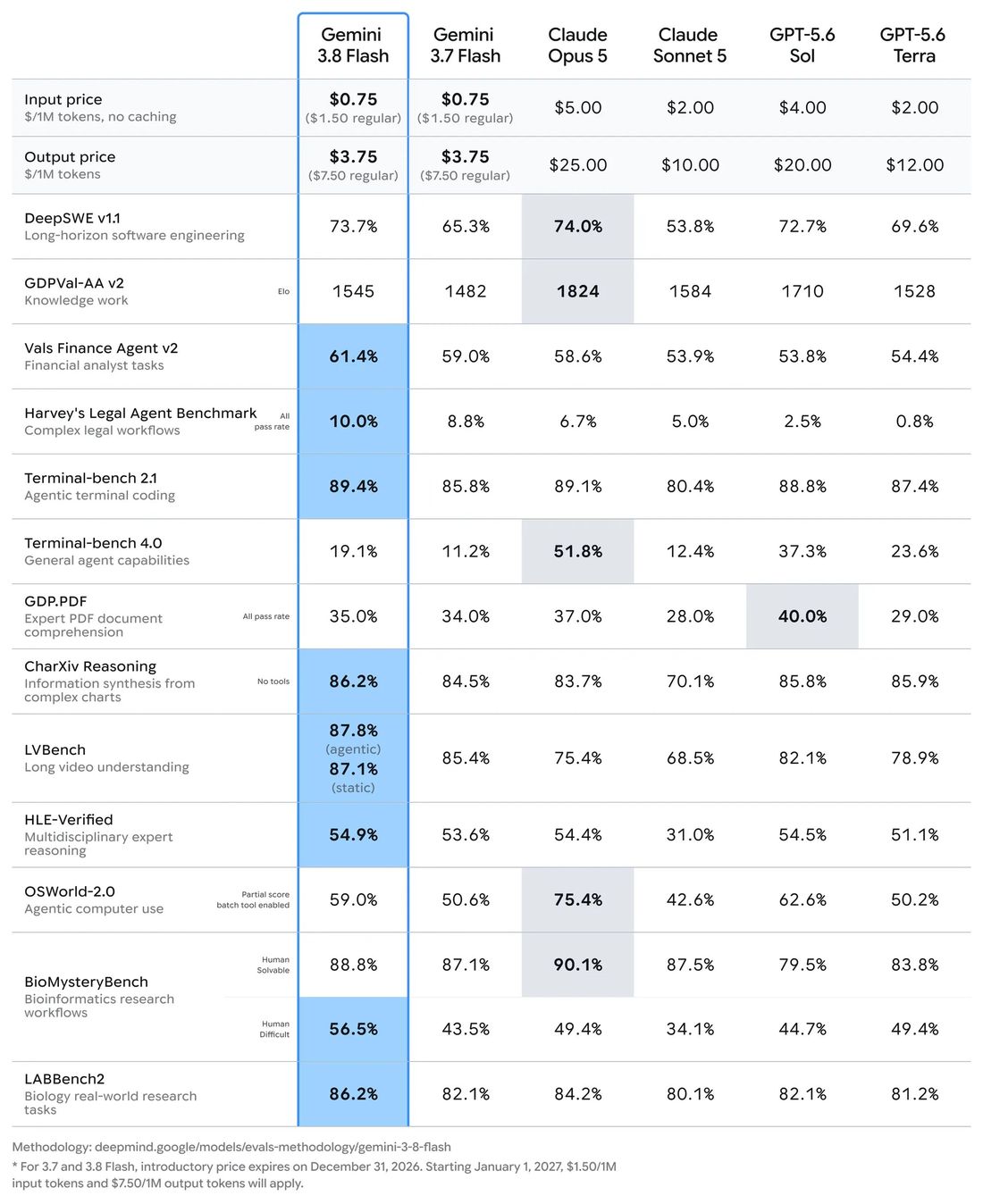 Tabla comparativa de evaluaciones de Gemini 3.8 Flash frente a Gemini 3.7 Flash, Claude Opus 5, Claude Sonnet 5 y GPT-5.6, con precios por millón de tokens y resultados por benchmark