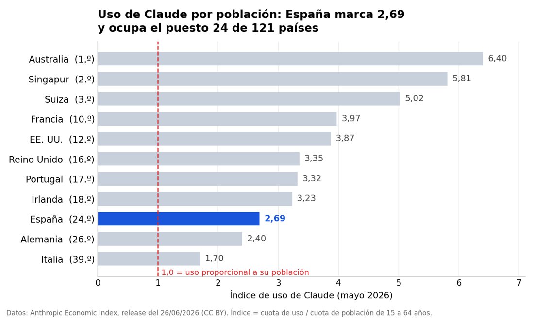Gráfico de barras horizontales con el índice de uso de Claude en mayo de 2026: Australia 6,40, Singapur 5,81, Suiza 5,02, Francia 3,97, EE. UU. 3,87, Reino Unido 3,35, Portugal 3,32, Irlanda 3,23, España 2,69 destacada en azul, Alemania 2,40 e Italia 1,70, con una línea roja en el 1,0