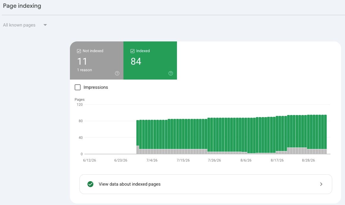 Captura del informe de indexación de páginas de Search Console con el eje temporal arrancando el 12 de junio de 2026 y las barras verdes de páginas indexadas empezando a finales de mes, con un tramo vacío al principio