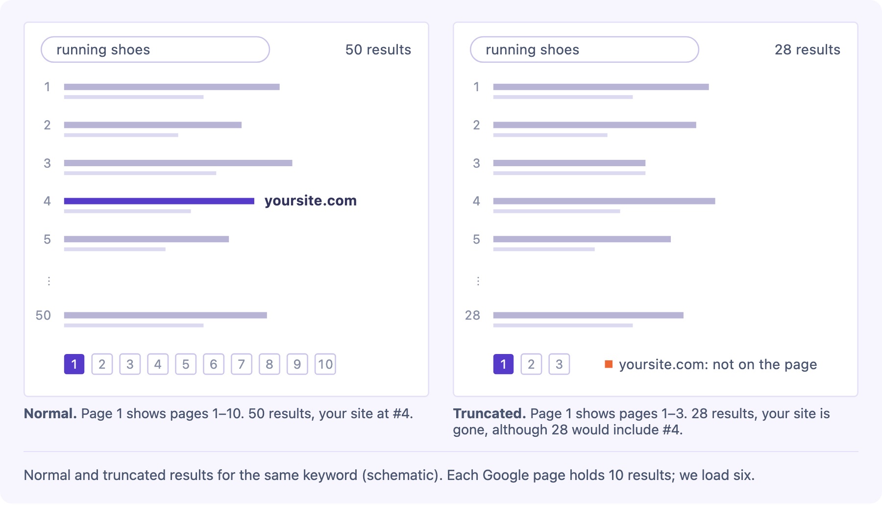 Esquema de Morningscore con dos páginas de resultados para running shoes: la normal con 50 resultados, paginación de 1 a 10 y yoursite.com en la posición 4; la truncada con 28 resultados, paginación de 1 a 3 y el aviso yoursite.com not on the page