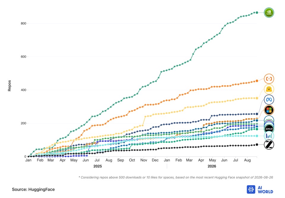Gráfico de líneas acumuladas de repositorios publicados en Hugging Face por organización entre enero de 2025 y agosto de 2026: la línea de NVIDIA llega a unos 860 repos, muy por encima del segundo, en torno a 450, con Meta, Microsoft y AMD por debajo