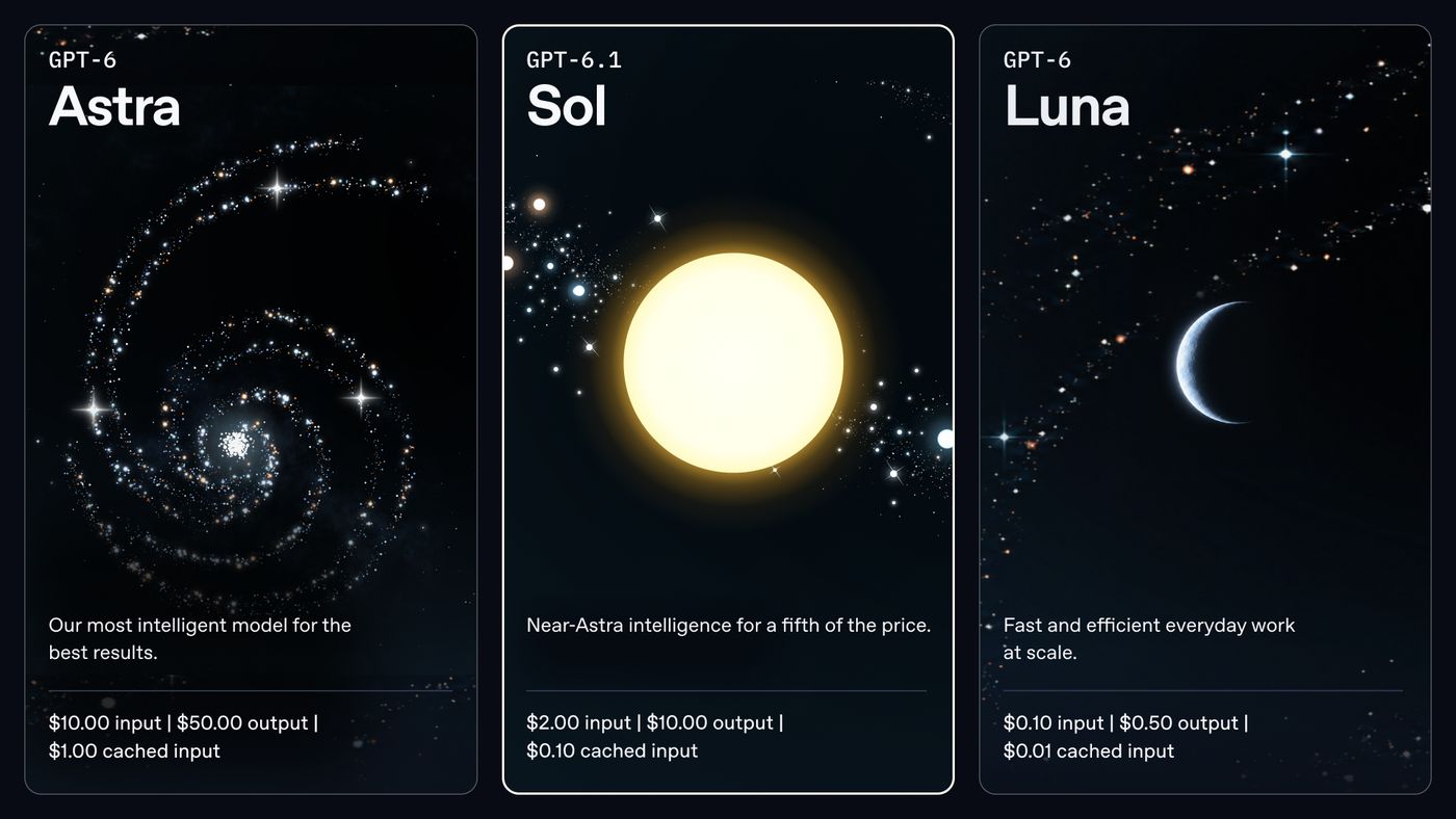 Tres tarjetas con los precios por millón de tokens de GPT-6 Astra (10 dólares de entrada, 50 de salida, 1 en caché), GPT-6.1 Sol (2, 10 y 0,10) y GPT-6 Luna (0,10, 0,50 y 0,01)