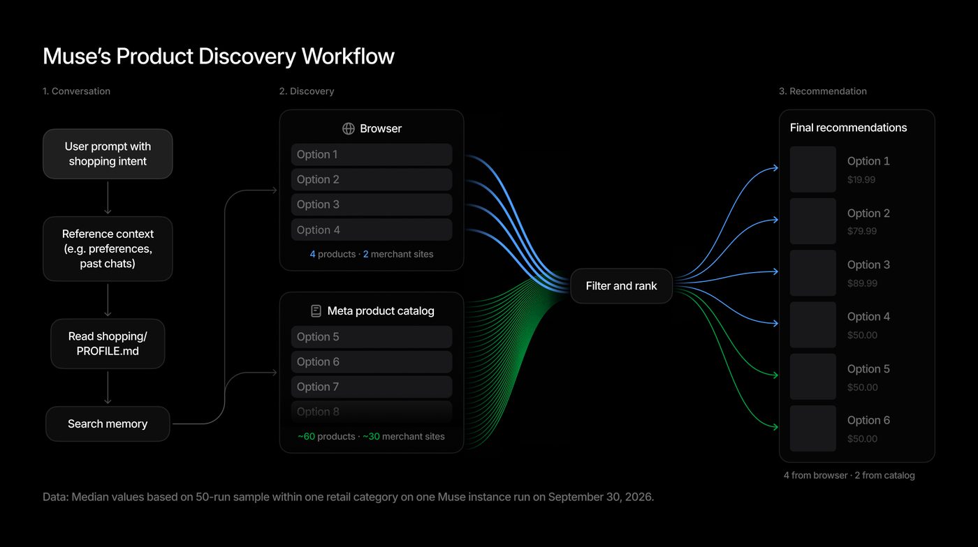 Diagrama del flujo de descubrimiento de producto de Muse: el prompt del usuario pasa por el contexto, el perfil de compra y la memoria; el navegador devuelve 4 productos de 2 tiendas y el catálogo de Meta unos 60 productos de 30 comercios; tras filtrar y ordenar, las 6 recomendaciones finales son 4 del navegador y 2 del catálogo