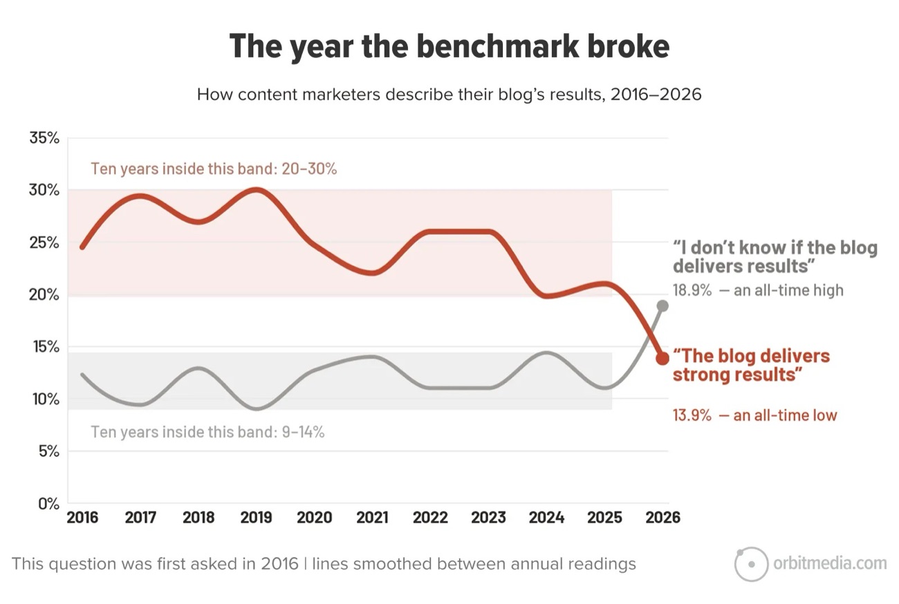 Gráfico de líneas de Orbit Media entre 2016 y 2026 con la respuesta 'el blog da resultados fuertes' cayendo al 13,9% y la respuesta 'no sé si el blog da resultados' subiendo al 18,9%, cruzándose en 2026