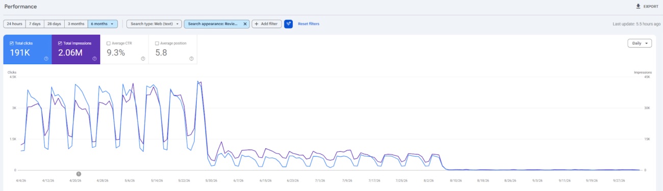 Captura del informe de rendimiento de Search Console con el filtro de apariencia Review snippet en seis meses de 2026: picos semanales de hasta 4.500 clics y 45.000 impresiones hasta finales de mayo, un escalón hacia abajo a partir de entonces y una línea plana en cero desde primeros de agosto