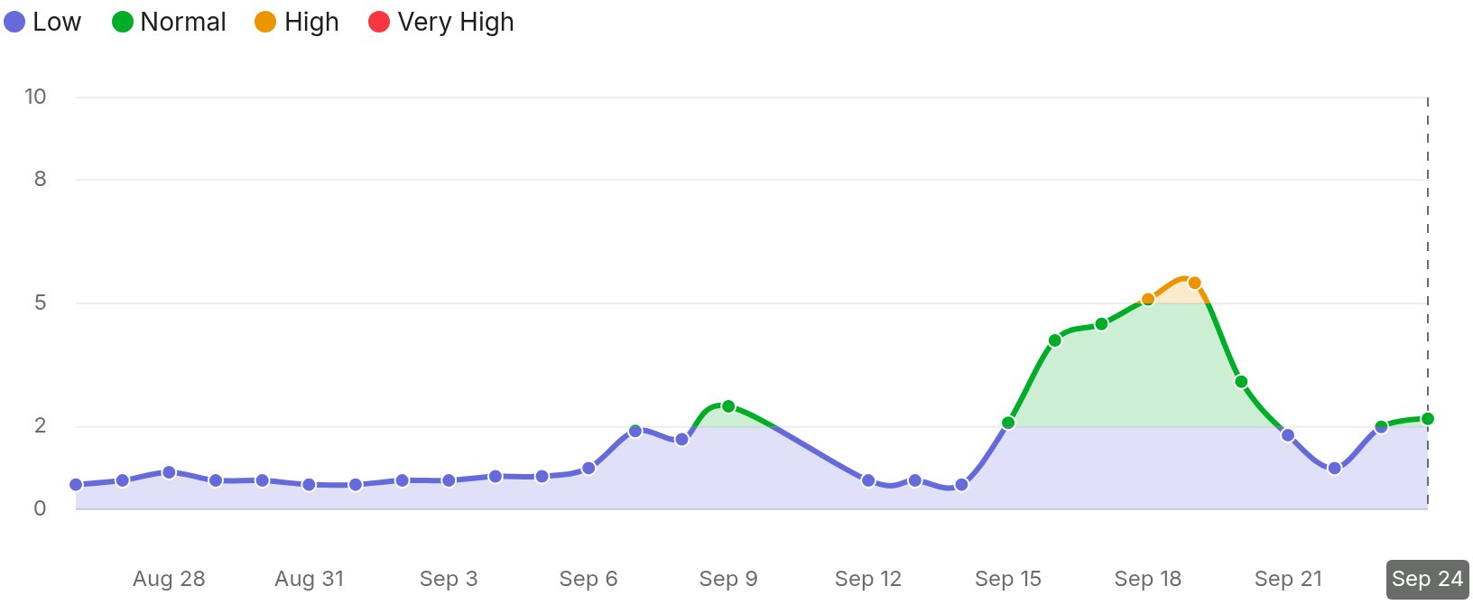 Gráfica del Semrush Sensor del 26 de agosto al 24 de septiembre de 2026: valores bajos a finales de agosto, un repunte normal el 9 de septiembre, un pico en la franja High el 18 y 19 de septiembre por encima de 5, bajada a Low el 22 y valores en torno a 2 el 23 y 24