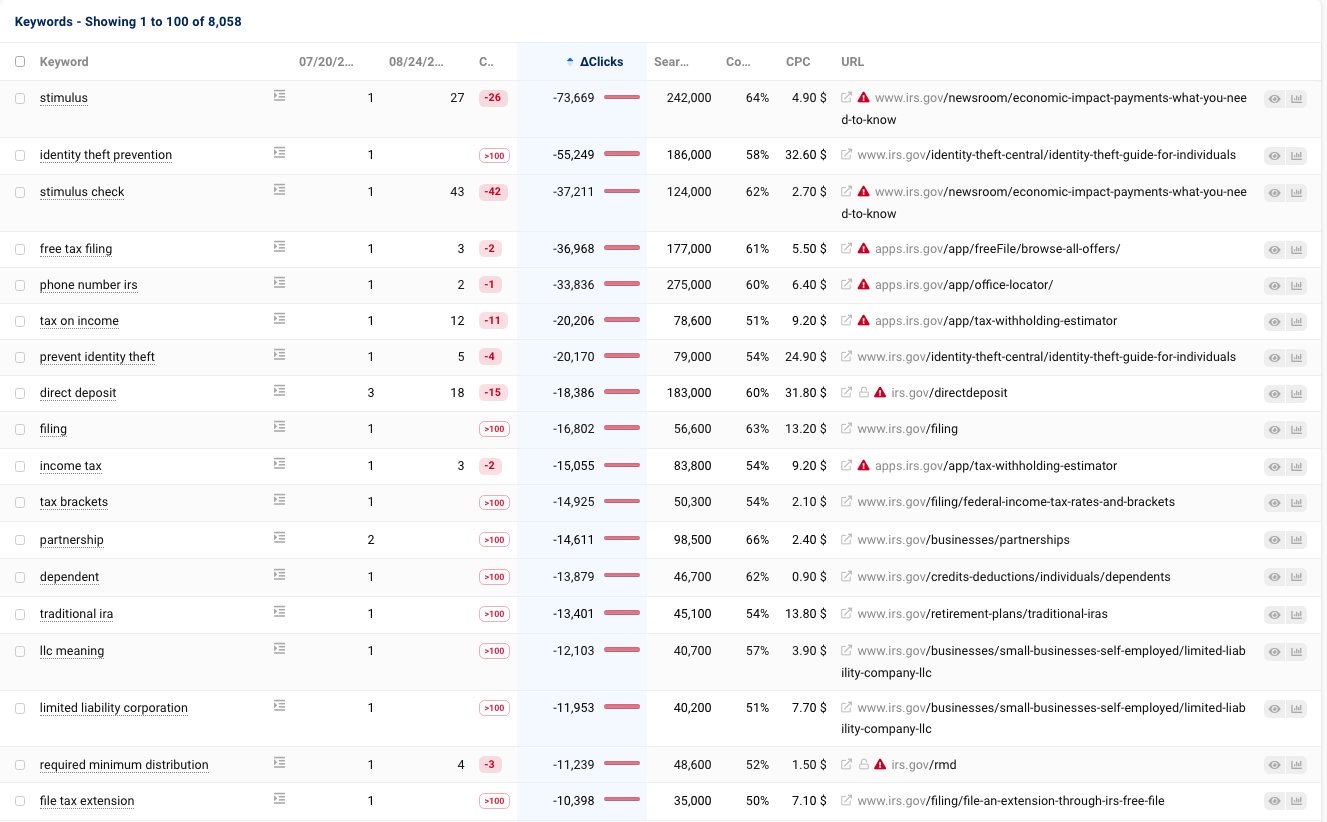 Tabla de Sistrix: keywords donde irs.gov rankeaba primero, con decenas de miles de clics perdidos, sin rastro del dominio