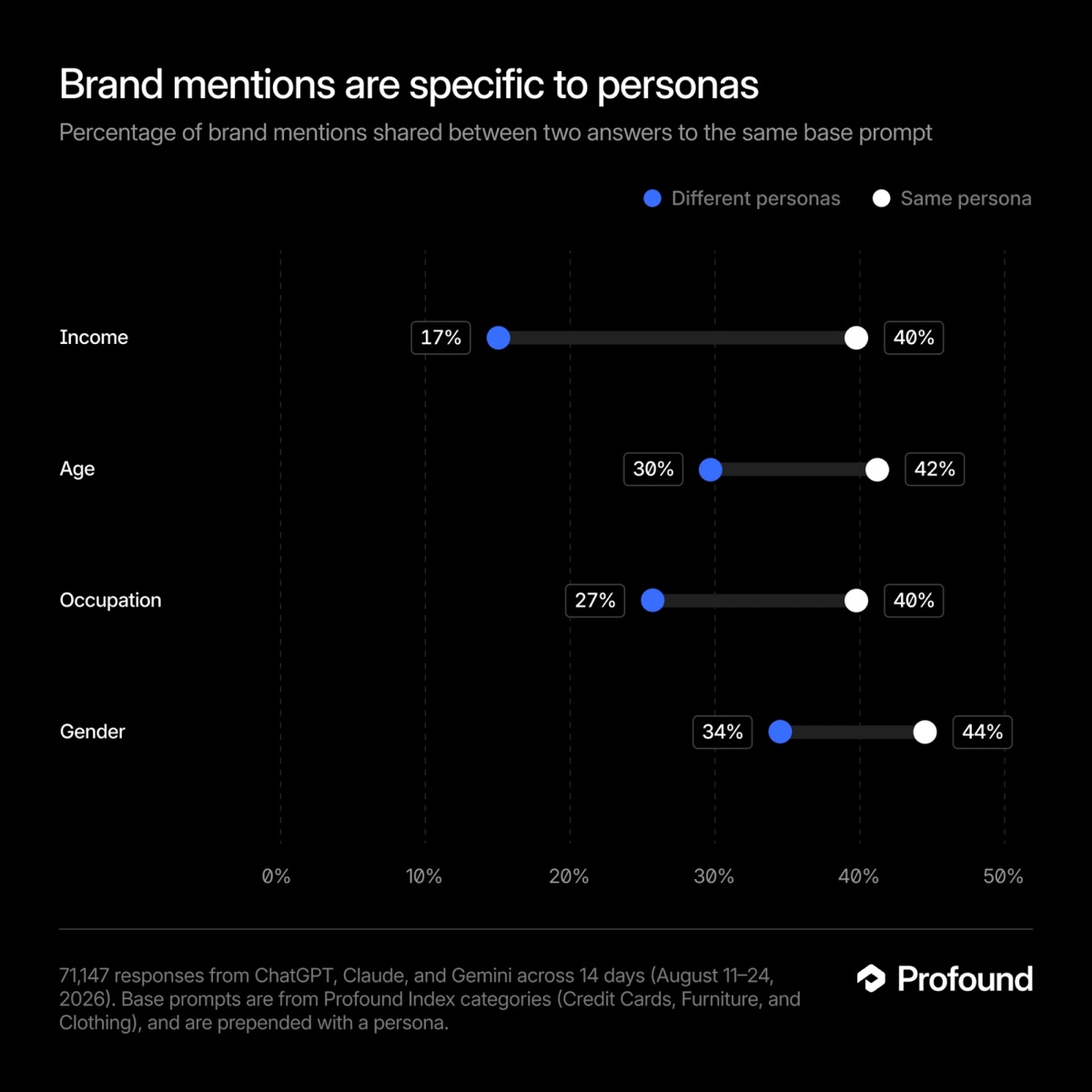 Gráfico de Profound con el porcentaje de menciones de marca compartidas entre dos respuestas al mismo prompt: renta 17% con perfiles distintos y 40% con el mismo, edad 30% y 42%, ocupación 27% y 40%, género 34% y 44%