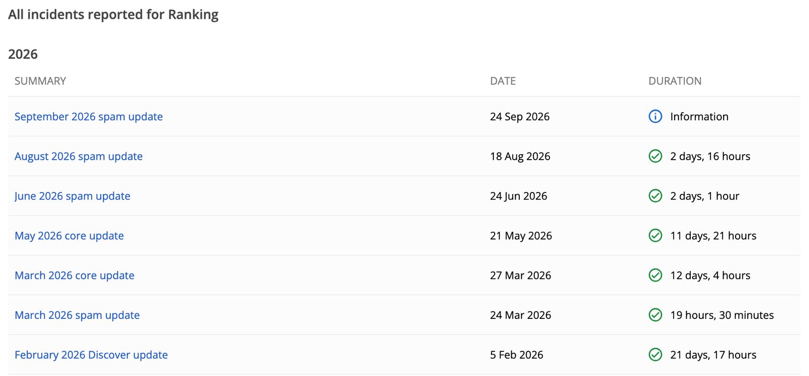 Tabla del Google Search Status Dashboard con los updates de ranking de 2026: September 2026 spam update del 24 de septiembre en estado Information, August 2026 spam update 2 días y 16 horas, June 2026 spam update 2 días y 1 hora, May 2026 core update 11 días y 21 horas, March 2026 core update 12 días y 4 horas, March 2026 spam update 19 horas y 30 minutos, y February 2026 Discover update 21 días y 17 horas