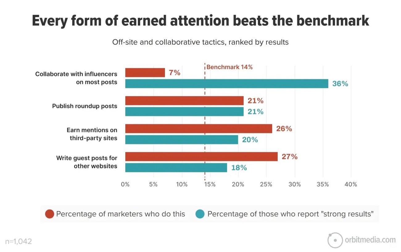 Gráfico de barras de Orbit Media con cuatro tácticas de atención ganada: colaborar con influencers 7% de adopción y 36% de resultados fuertes, roundups 21% y 21%, menciones en terceros 26% y 20%, guest posts 27% y 18%, con la referencia en el 14%