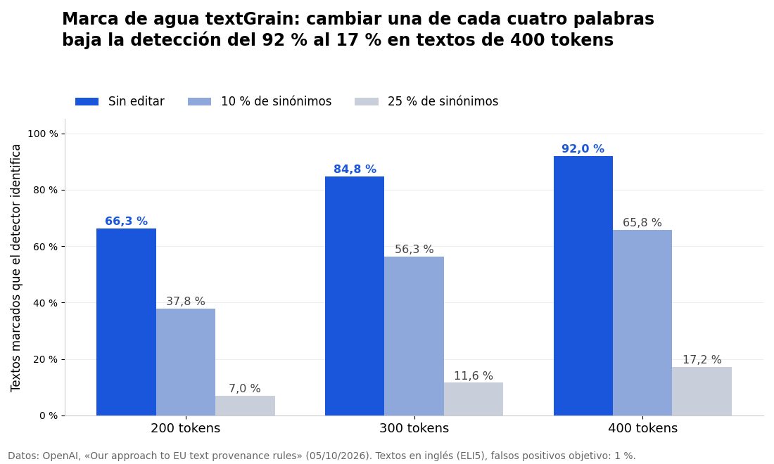 Gráfico de barras con la tasa de detección de la marca de agua textGrain: a 400 tokens, 92% sin editar, 65,8% con un 10% de sinónimos y 17,2% con un 25%; a 300 tokens, 84,8%, 56,3% y 11,6%; a 200 tokens, 66,3%, 37,8% y 7%
