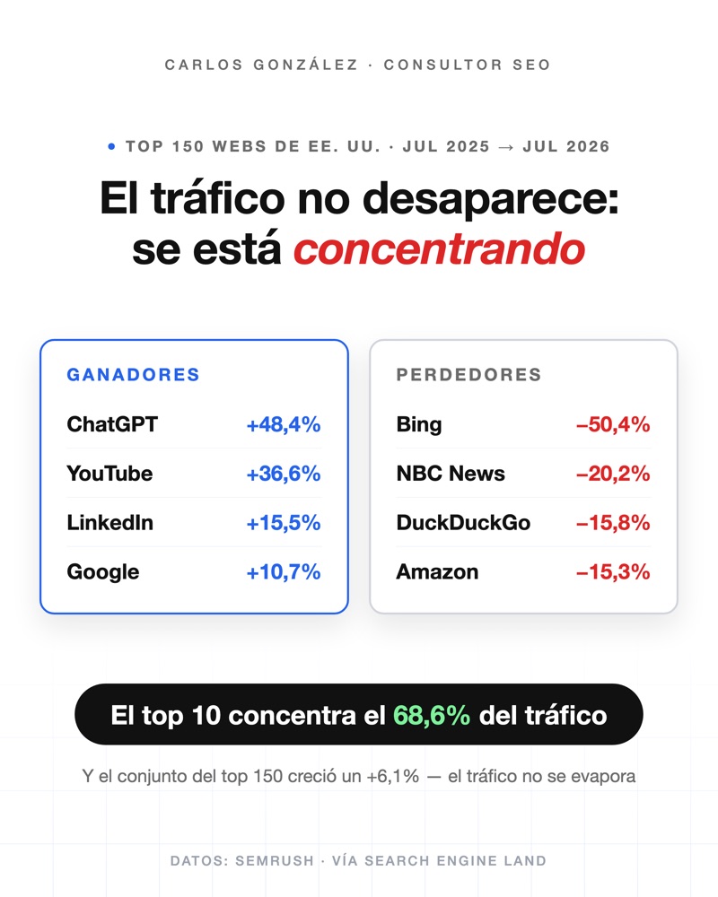 Ganadores y perdedores de tráfico en el top 150 de webs de EE. UU. entre julio de 2025 y julio de 2026: ChatGPT +48,4%, YouTube +36,6%, LinkedIn +15,5%, Google +10,7%; Bing −50,4%, NBC News −20,2%, DuckDuckGo −15,8%, Amazon −15,3%