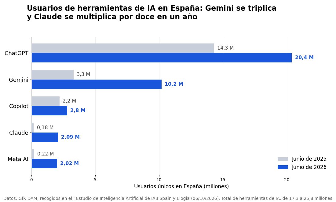Gráfico de barras con los usuarios únicos en España de junio de 2025 a junio de 2026: ChatGPT de 14,3 a 20,4 millones, Gemini de 3,3 a 10,2, Copilot de 2,2 a 2,8, Claude de 0,18 a 2,09 y Meta AI de 0,22 a 2,02