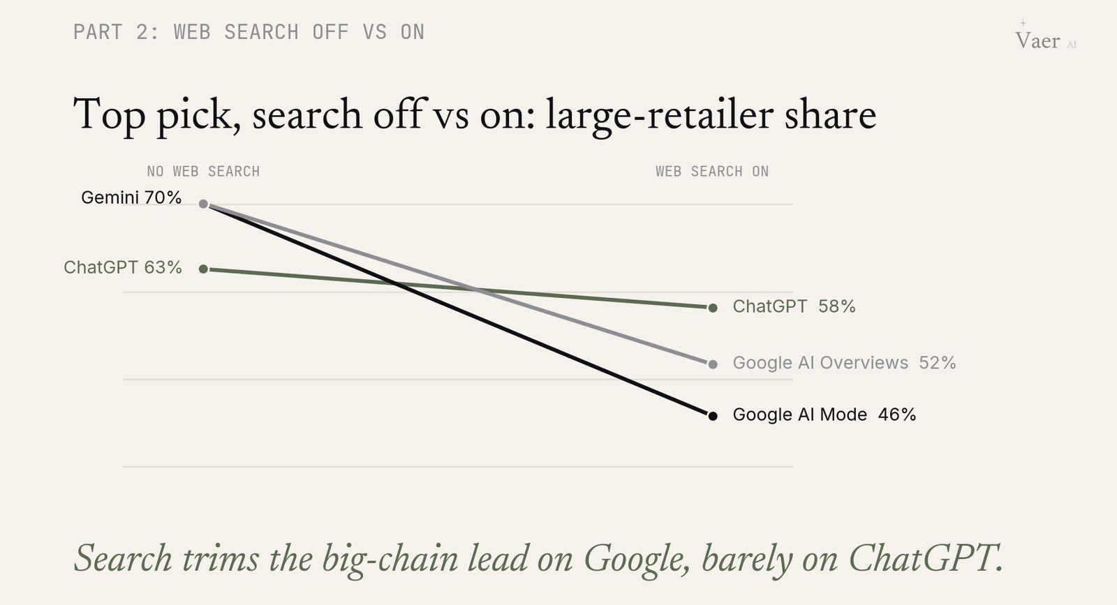 Gráfico de pendientes con la cuota de gran cadena como primera recomendación: sin búsqueda web, Gemini 70% y ChatGPT 63%; con búsqueda web, ChatGPT 58%, Google AI Overviews 52% y Google AI Mode 46%