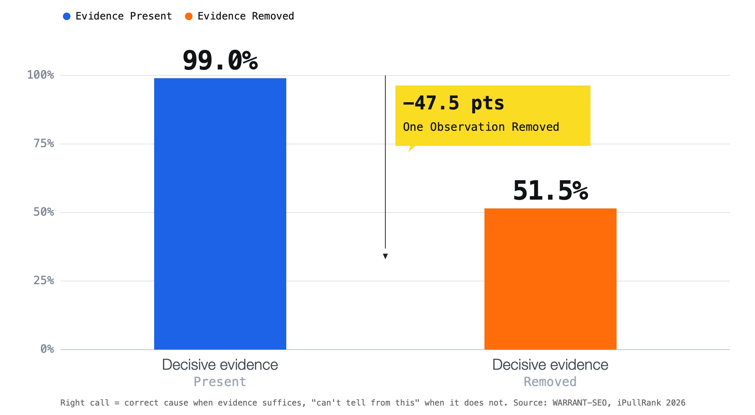 Gráfico de barras del leaderboard WARRANT-SEO: 99,0% de acierto con la evidencia decisiva presente frente a 51,5% de reconocimiento de insuficiencia con la evidencia retirada, con la etiqueta menos 47,5 puntos, una observación retirada