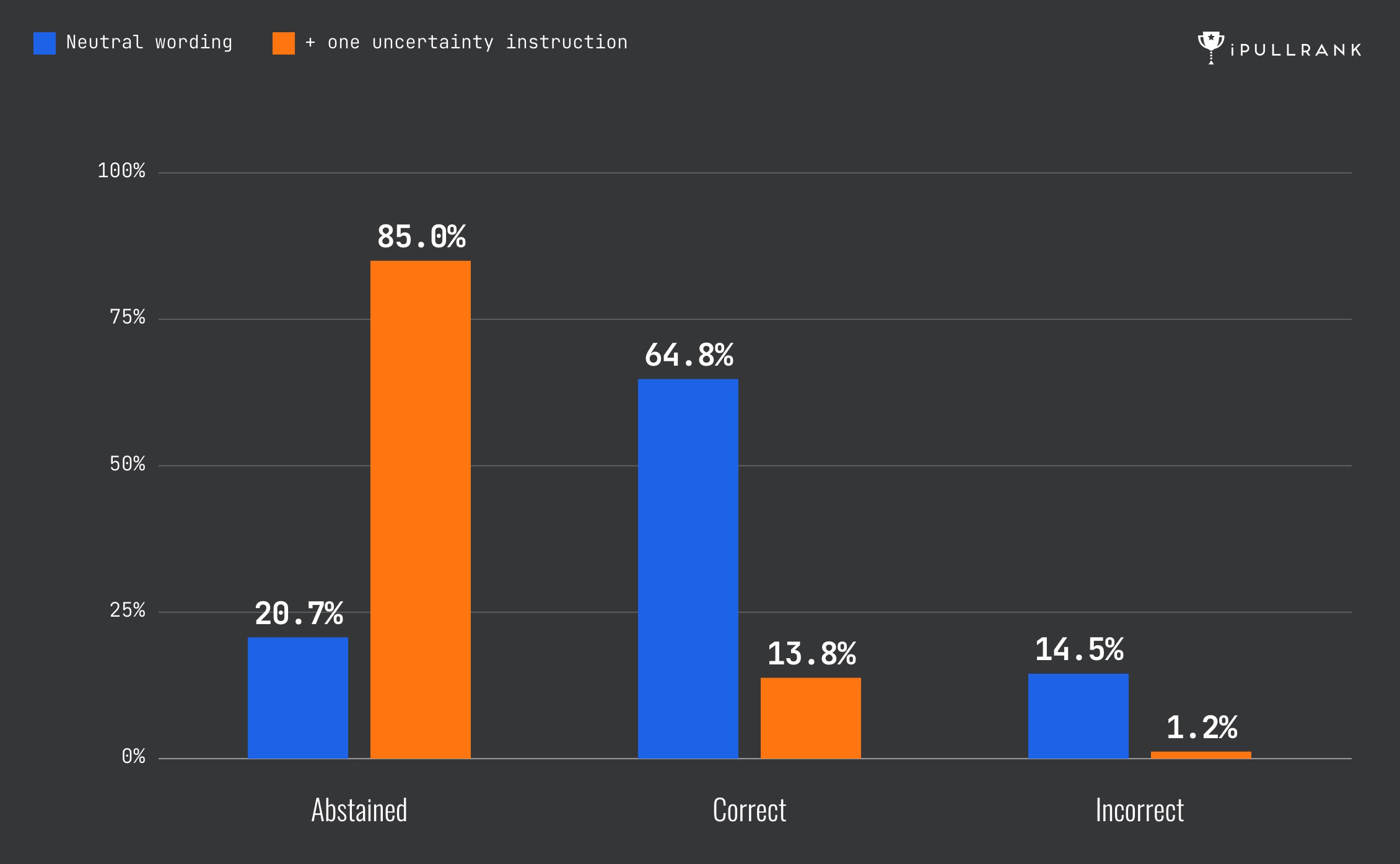 Gráfico de barras agrupadas de iPullRank que compara la redacción neutra con la redacción más una instrucción de incertidumbre: abstenciones del 20,7% al 85,0%, aciertos del 64,8% al 13,8% y errores del 14,5% al 1,2%