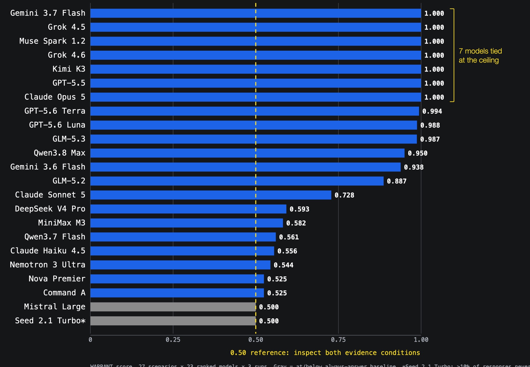 Gráfico de barras horizontales del leaderboard WARRANT-SEO con 23 modelos: siete empatados en 1,000 (Gemini 3.7 Flash, Grok 4.5, Muse Spark 1.2, Grok 4.6, Kimi K3, GPT-5.5 y Claude Opus 5), GPT-5.6 Terra 0,994, GPT-5.6 Luna 0,988, GLM-5.3 0,987, Qwen3.8 Max 0,950, Gemini 3.6 Flash 0,938, GLM-5.2 0,887, Claude Sonnet 5 0,728 y nueve modelos entre 0,593 y 0,500, con una línea de referencia en 0,50