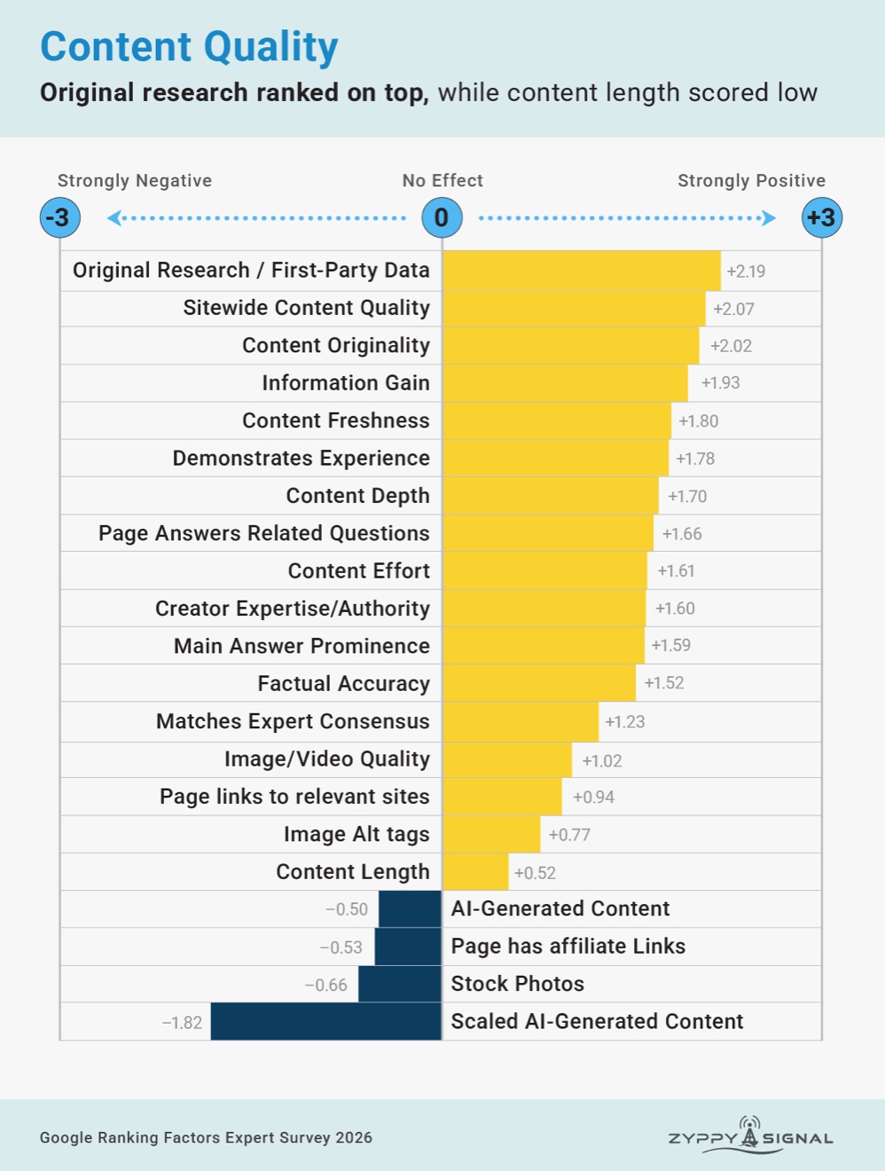 Gráfico de la encuesta de Zyppy con los 21 factores de calidad de contenido puntuados de -3 a +3: investigación original +2,19 arriba y contenido generado con IA a escala -1,82 abajo