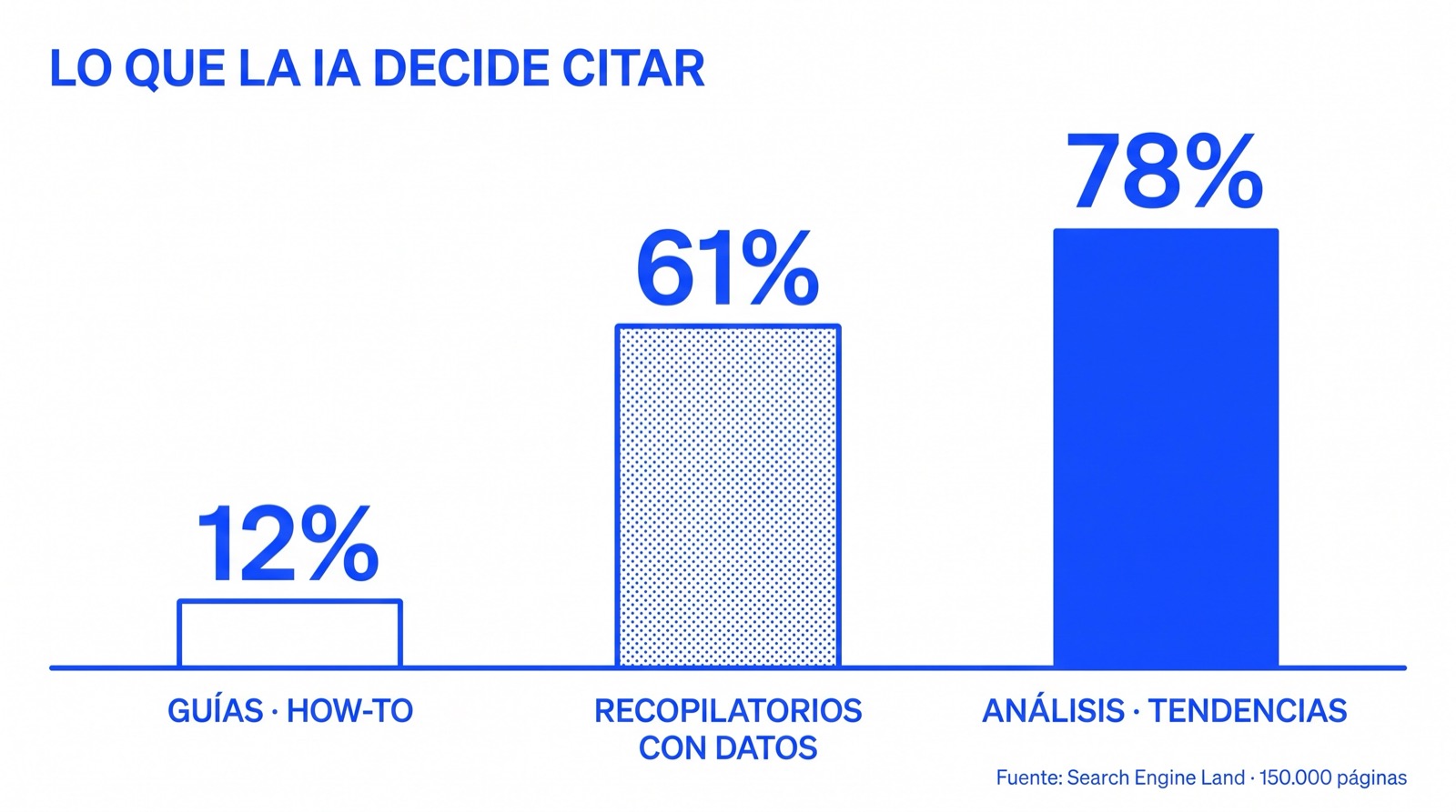 Gráfico: la IA cita el 12% de las guías how-to, el 61% de los recopilatorios con datos y el 78% de los análisis y tendencias