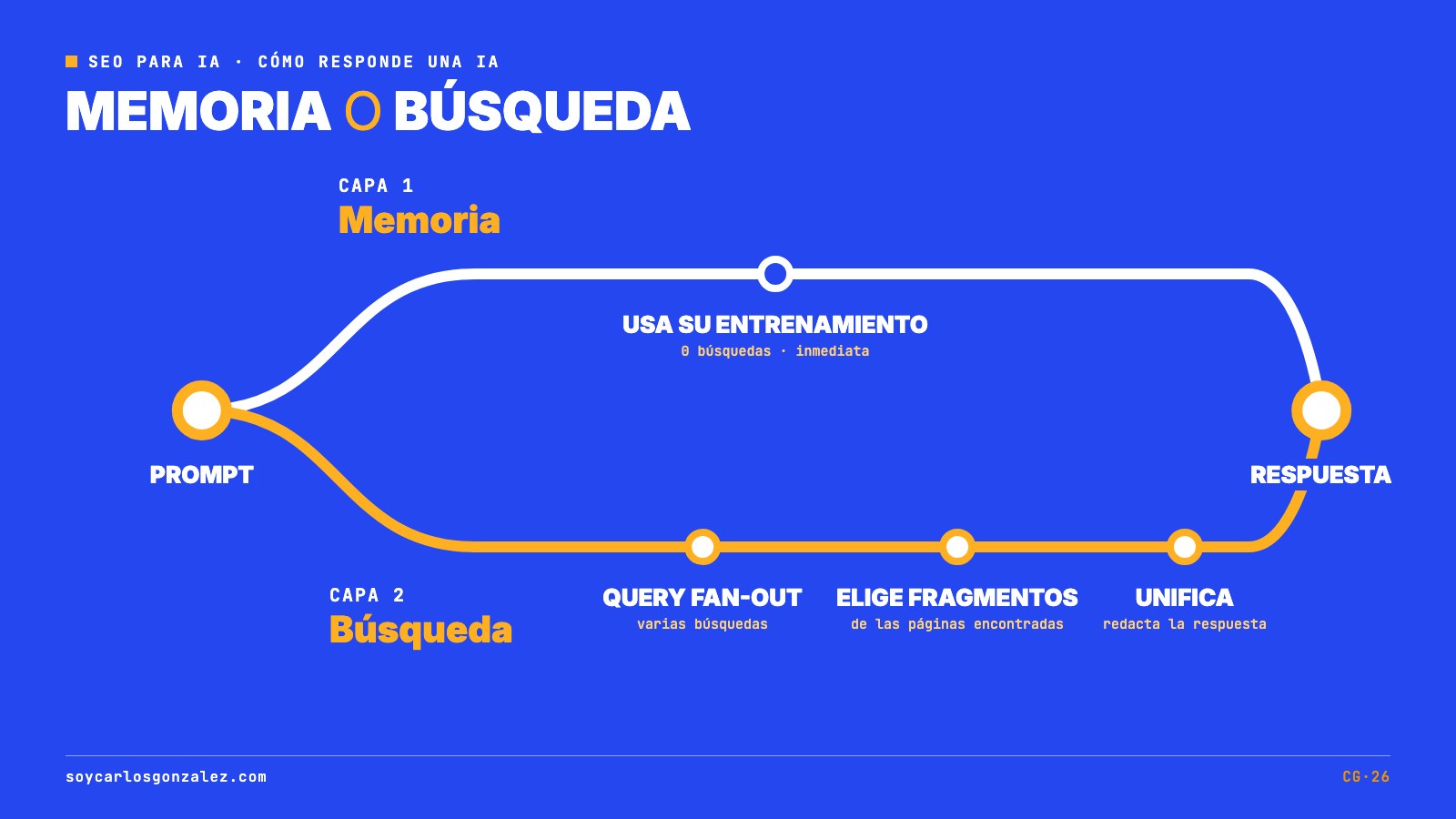 Diagrama de cómo responde una IA a un prompt: por memoria, con su entrenamiento y sin buscar, o por búsqueda, dividiendo el prompt en varias búsquedas (query fan-out), seleccionando fragmentos y redactando la respuesta