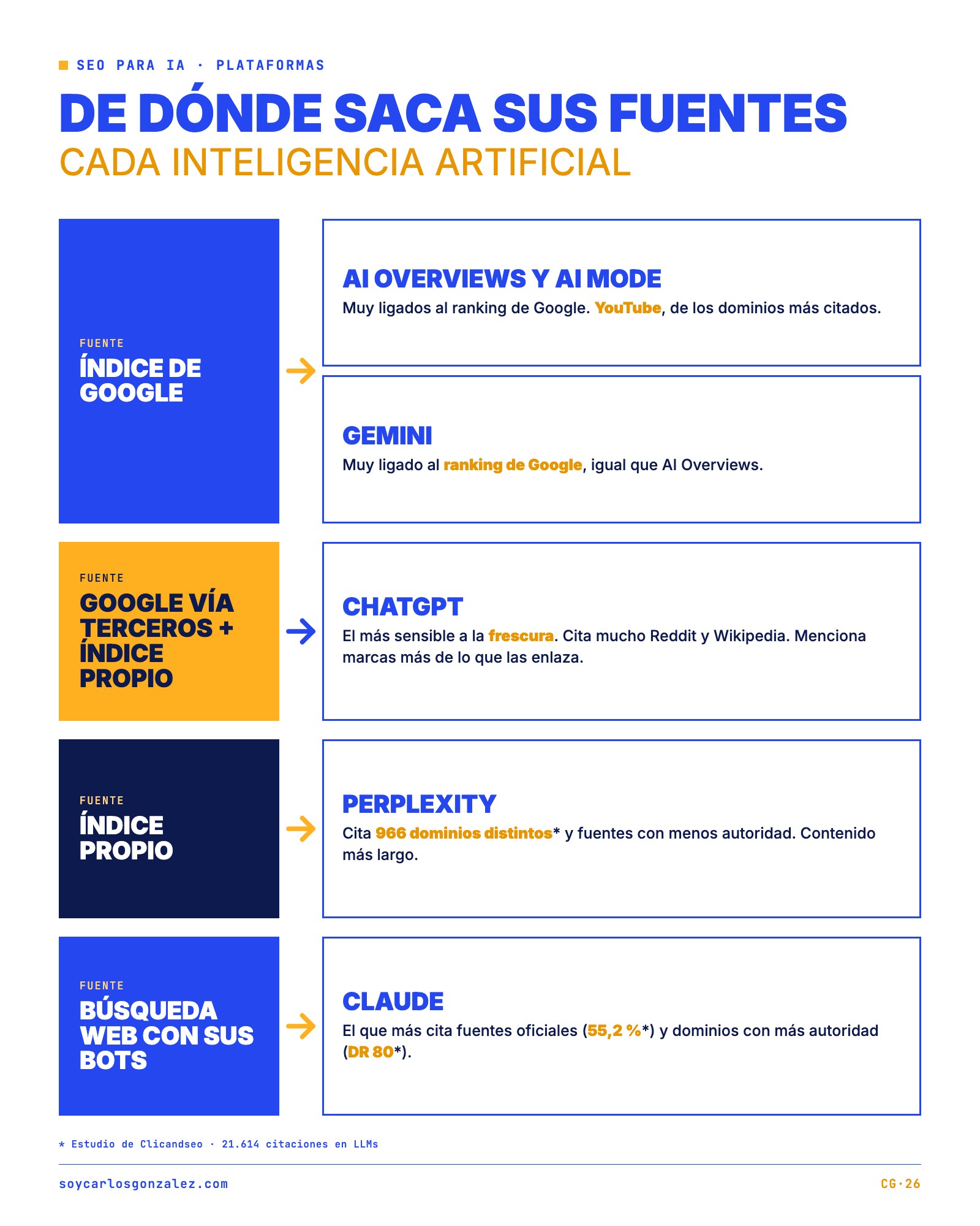 Infografía de dónde saca sus fuentes cada IA: AI Overviews, AI Mode y Gemini del índice de Google, ChatGPT de Google vía terceros e índice propio, Perplexity de su índice propio y Claude de búsqueda web con sus bots