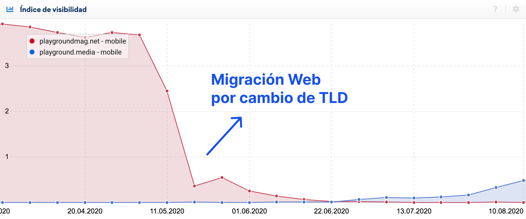 ejemplo de caida SEO tras migración web