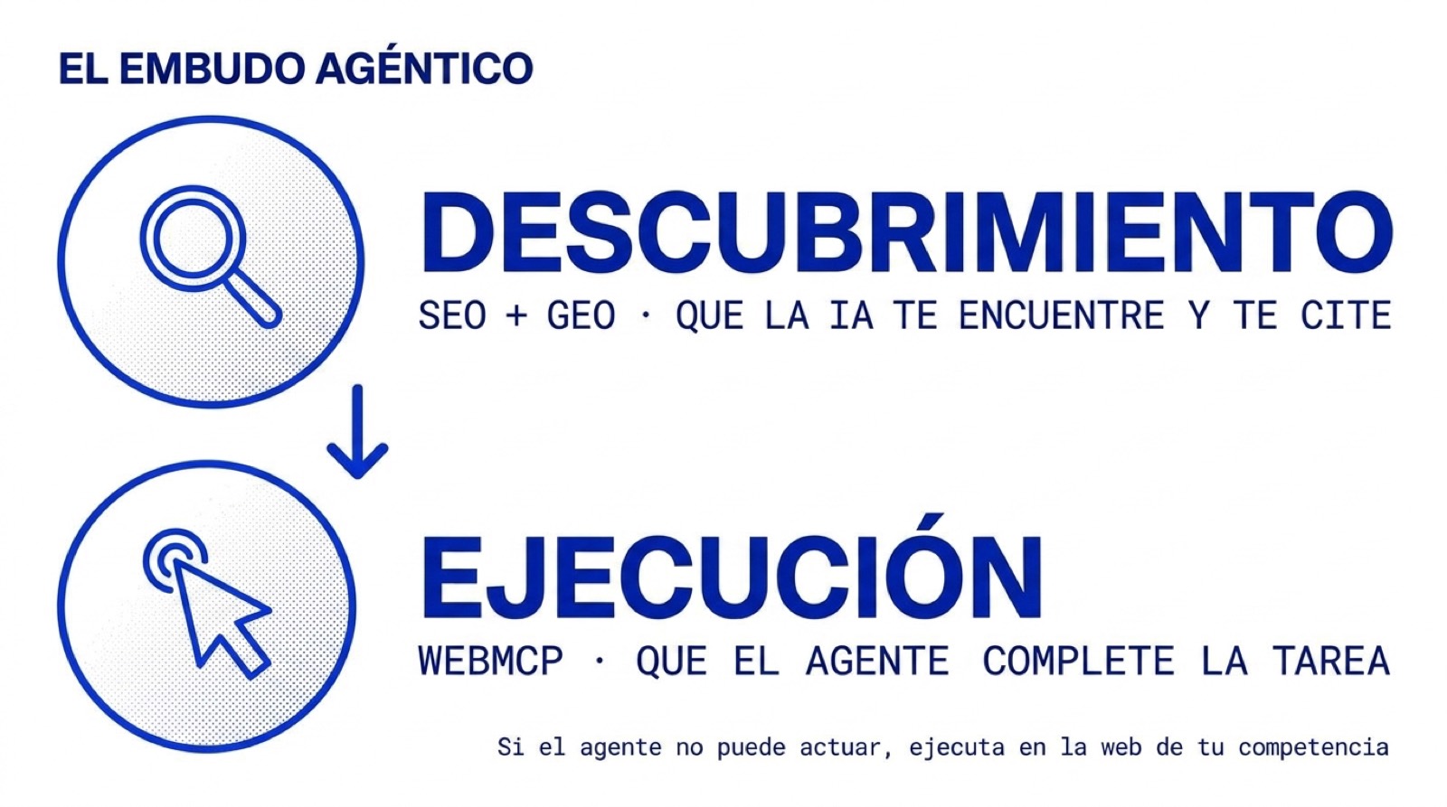 El embudo agéntico: descubrimiento (SEO + GEO) y ejecución (WebMCP)