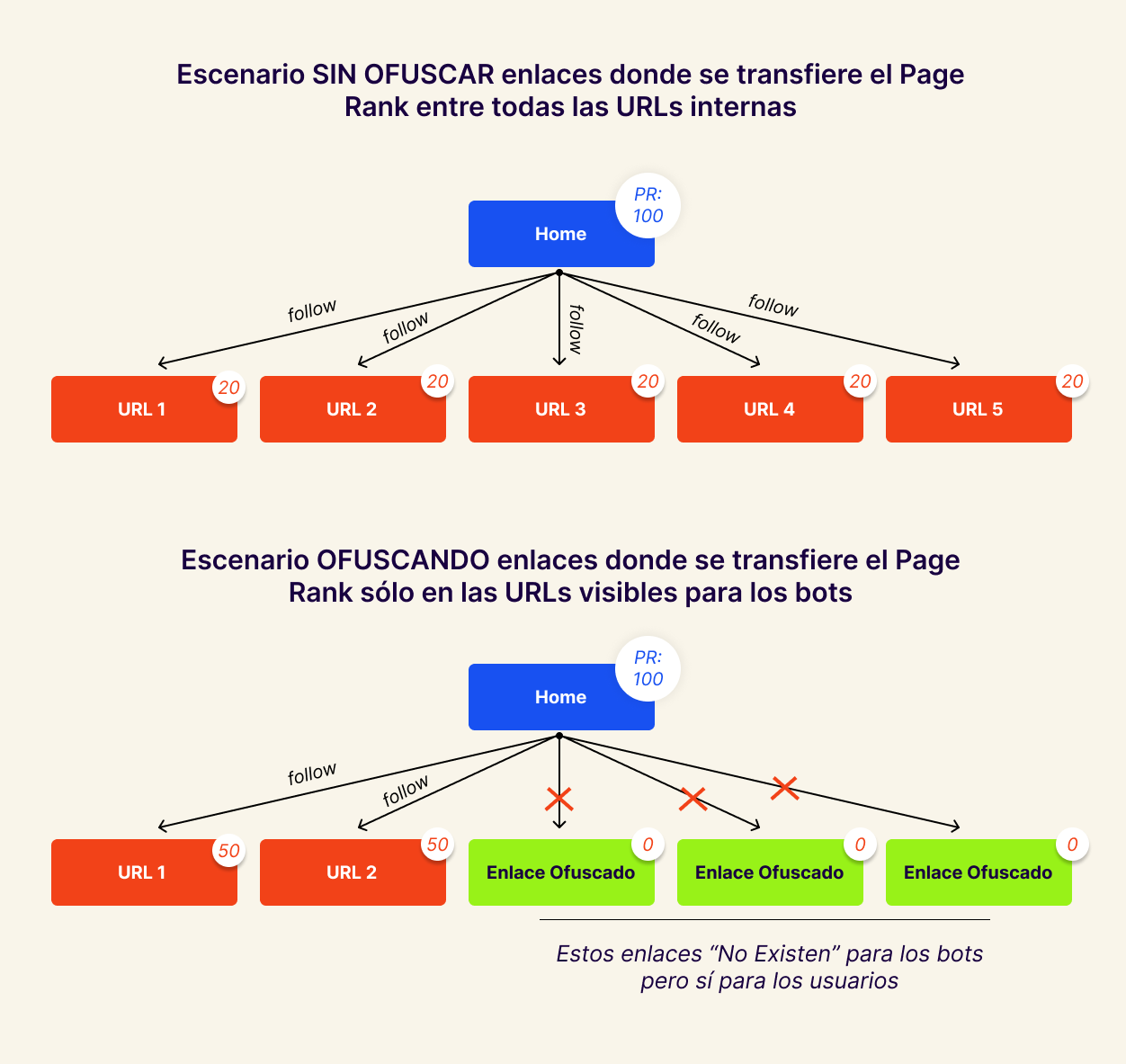 enlaces ofuscados imagen explicativa de traspaso de page rank