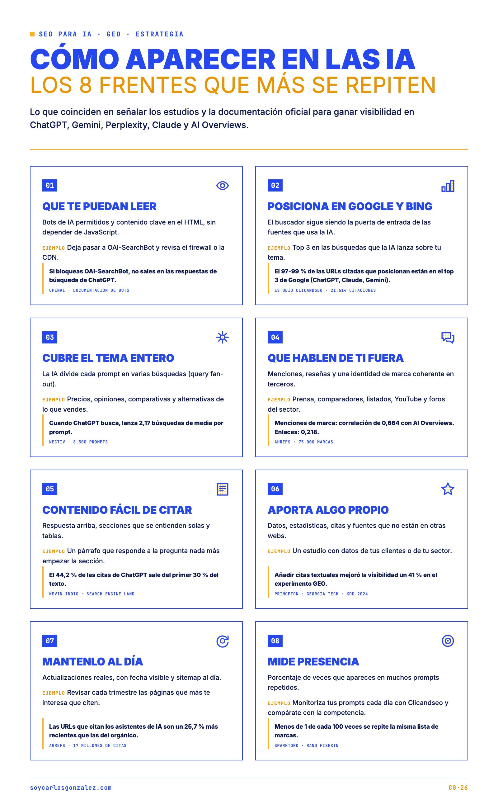 Infografía de estrategias GEO y SEO para IA: los 8 frentes para aparecer en ChatGPT, Gemini, Perplexity, Claude y AI Overviews, con ejemplos y datos de estudios