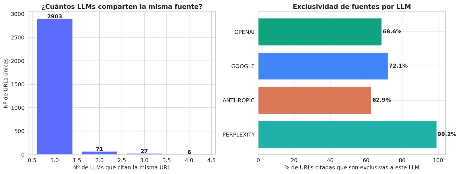 Gráfica del estudio de Clicandseo: cuántos LLMs comparten la misma fuente y porcentaje de URLs exclusivas de cada uno