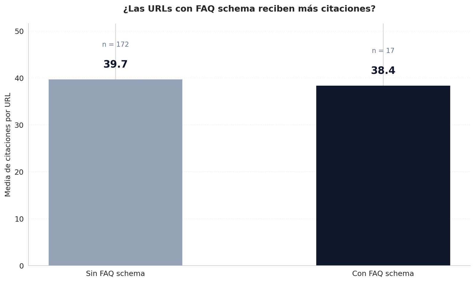 Gráfica del estudio de Clicandseo: citaciones de URLs con y sin schema FAQ