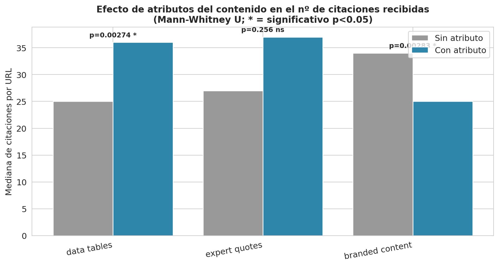 Gráfica del estudio de Clicandseo: mediana de citaciones por URL con y sin tablas de datos, citas de expertos y contenido de marca