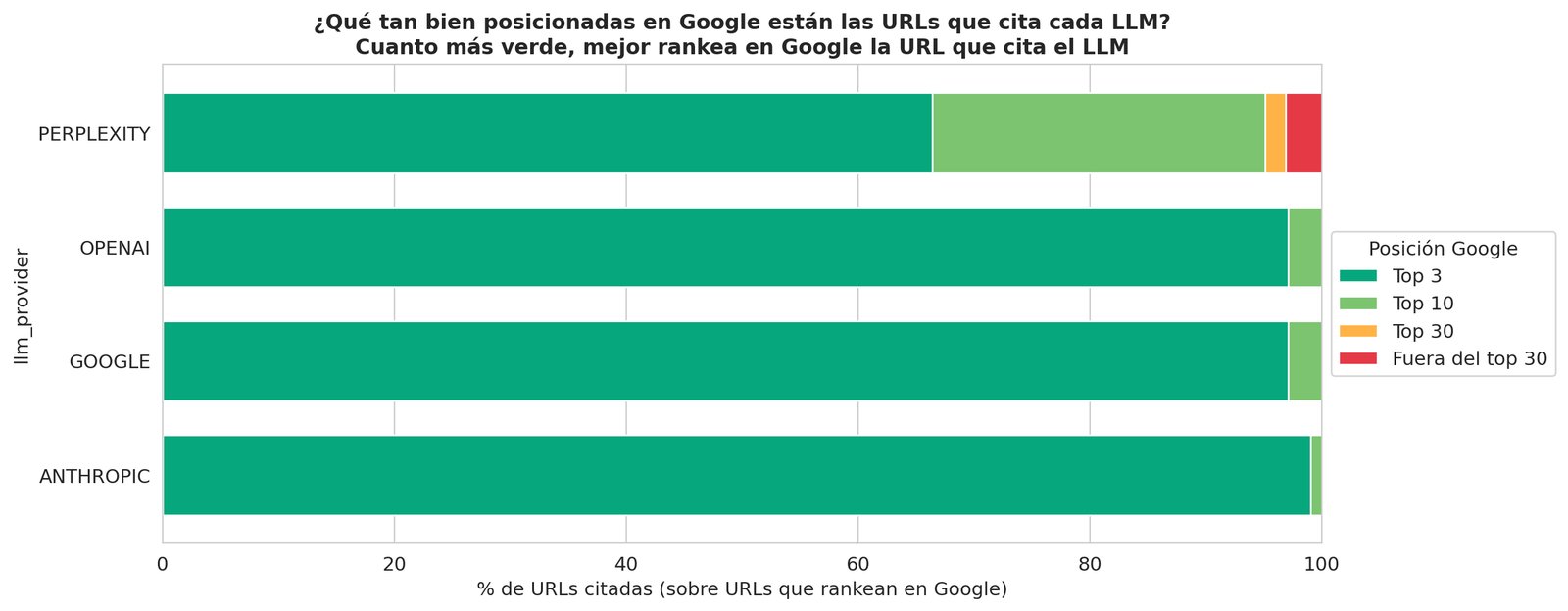 Gráfica del estudio de Clicandseo: posición en Google de las URLs que citan Perplexity, ChatGPT, Gemini y Claude