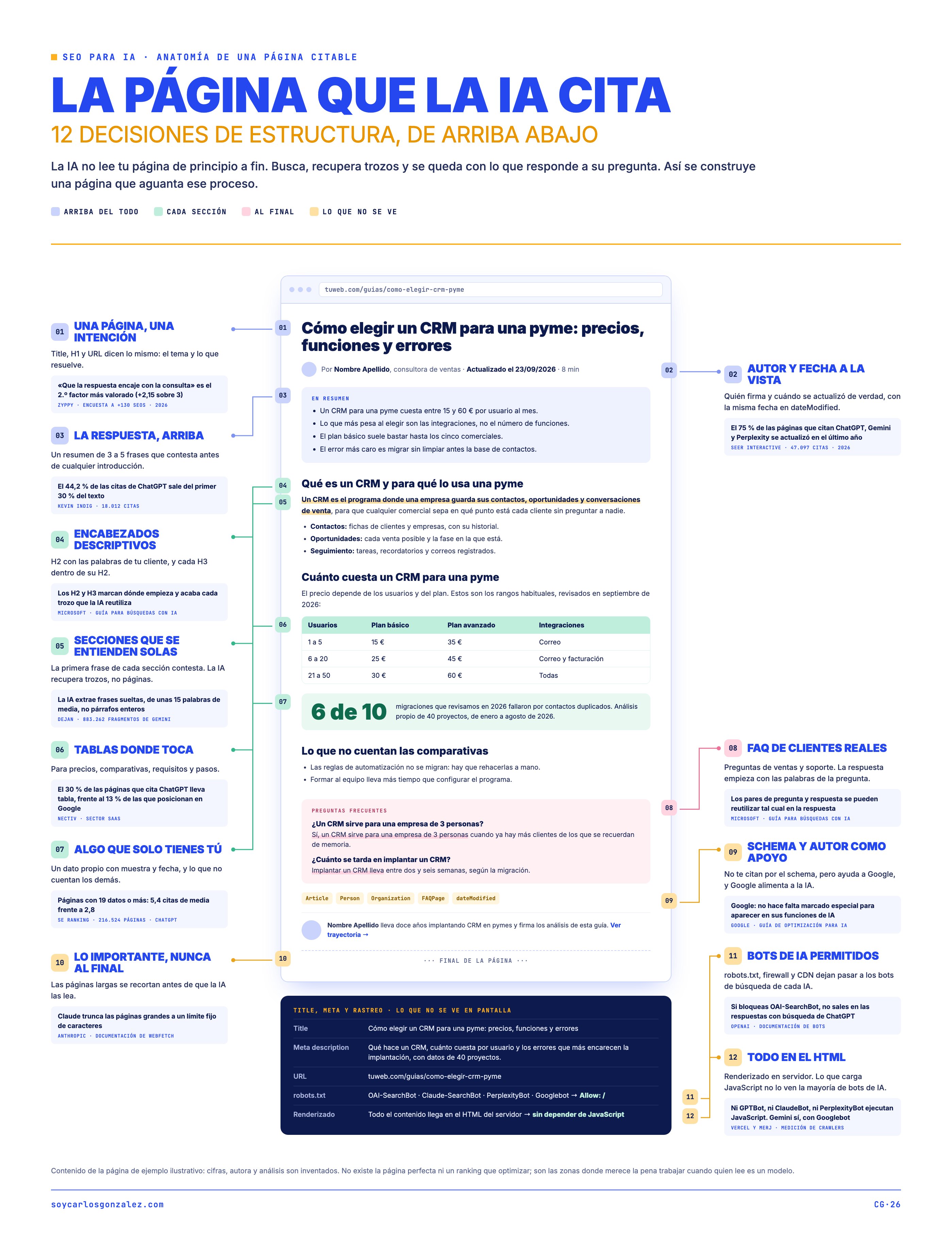Infografía La página que la IA cita: una página de ejemplo sobre cómo elegir un CRM para una pyme con doce anotaciones numeradas. 01 una página, una intención; 02 autor y fecha a la vista; 03 la respuesta, arriba; 04 encabezados descriptivos; 05 secciones que se pueden entender solas; 06 tablas donde toca; 07 algo que solo tienes tú; 08 FAQ de clientes reales; 09 schema y autor como apoyo; 10 lo importante, nunca al final; 11 bots de IA permitidos; 12 todo en el HTML. Cada anotación lleva un dato y su fuente