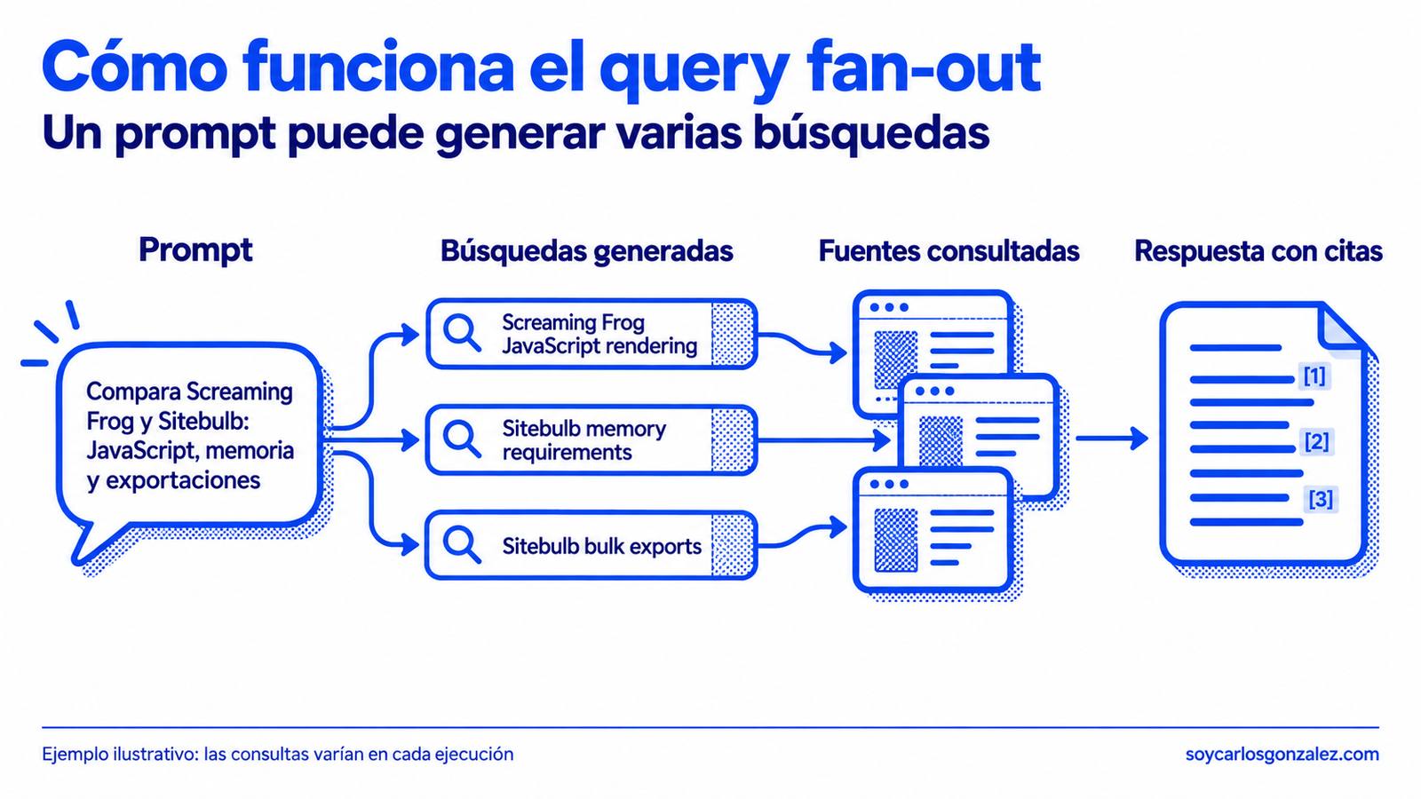 Un prompt sobre Screaming Frog y Sitebulb se ramifica en búsquedas de JavaScript, memoria y exportaciones que aportan fuentes para una respuesta con citas
