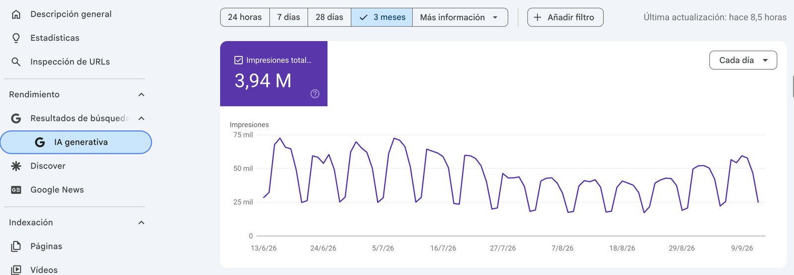 Informe de IA generativa de Search Console con las impresiones diarias en las funciones de IA de Google